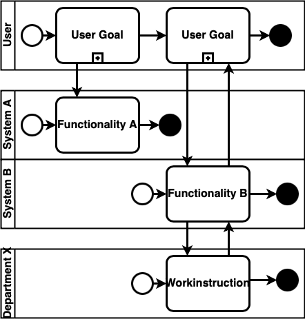 BPMN2.0 Userstories