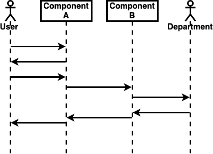 sequencediagram&userstories